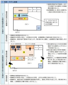 旅館ホテル営業