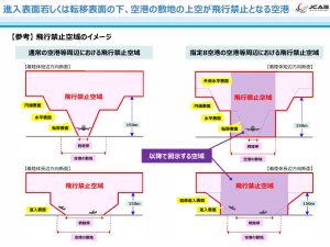 空港など周辺の考え方