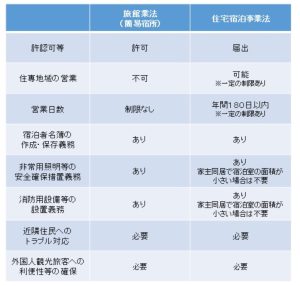 旅館業法と民泊新法