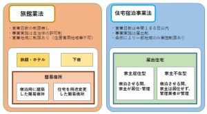 旅館業と民泊新法