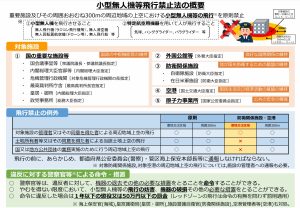 小型無人機等飛行禁止法概要