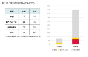 事故重大インシデントの件数