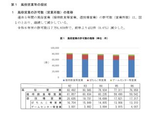 風俗営業許可数推移
