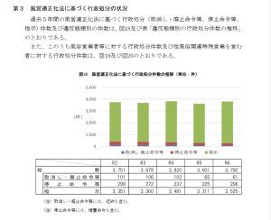 行政処分の推移