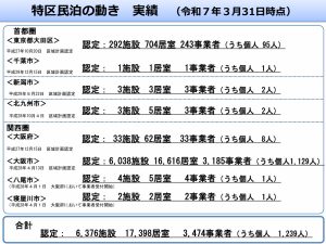 特区民泊認定の数