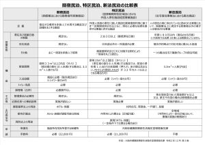 他の許認可との違い