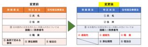 旅館業記載事項
