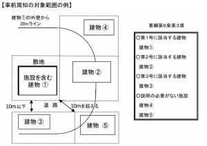 事前周知範囲
