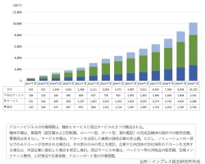 ドローン市場規模 