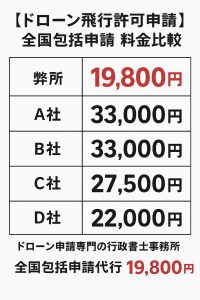 包括申請費用