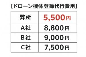 機体登録費用