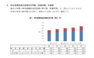 特定遊興飲食店営業許可推移