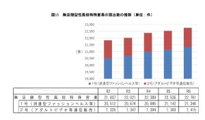 無店舗型性風俗の件数
